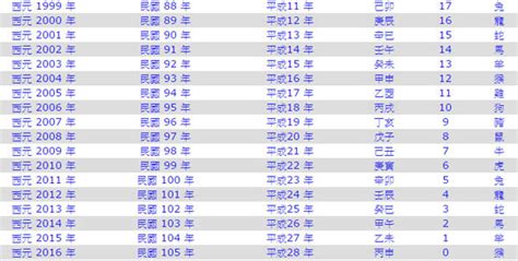 1988是什麼|民國88年出生 西元 年齢對照表・台灣國定假期